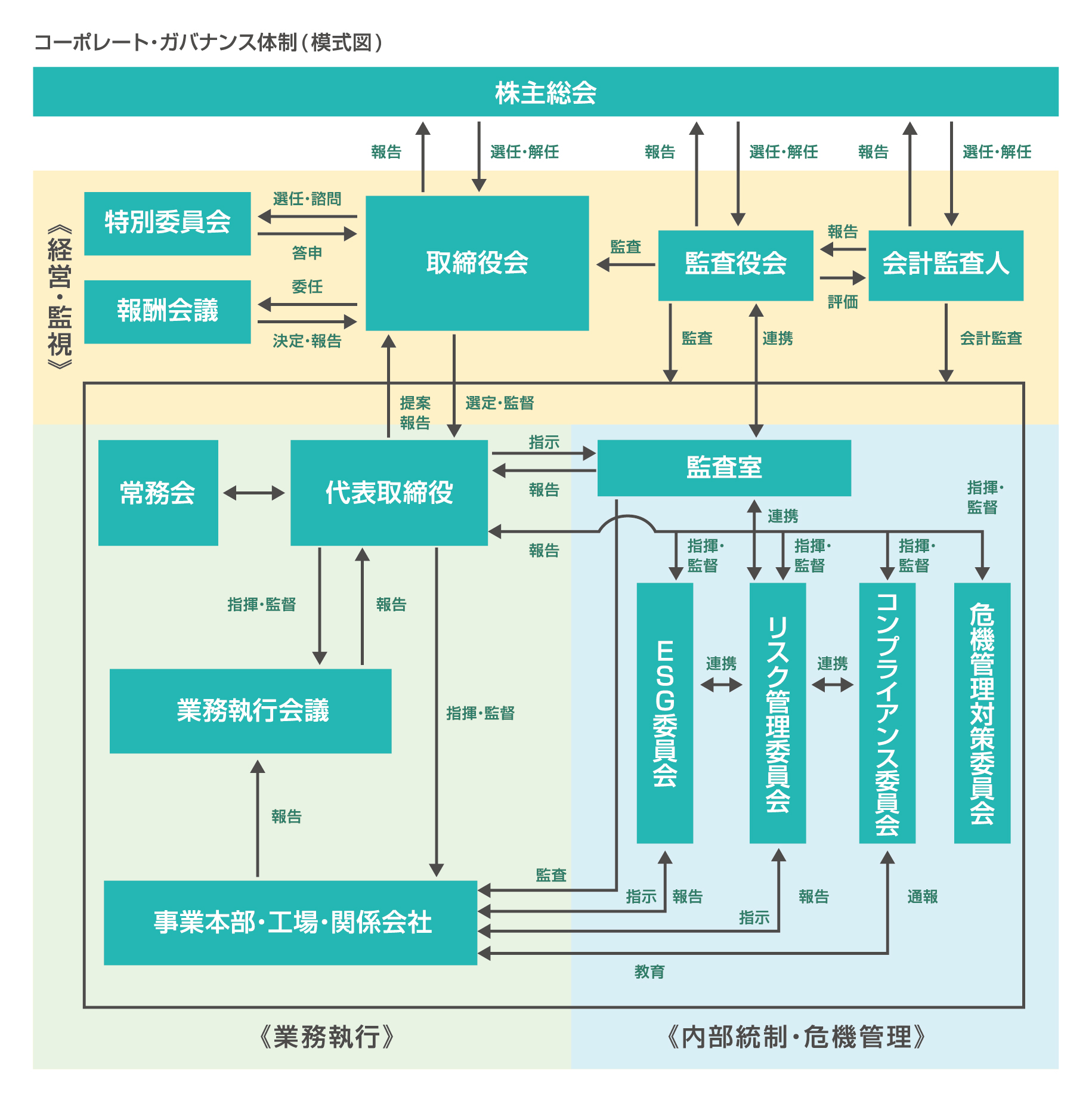 コーポレート・ガバナンス体制（模式図）