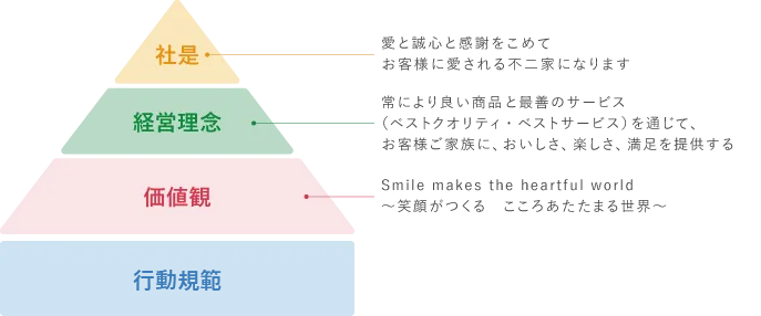企業理念体系図