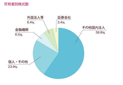 所有者別株式数