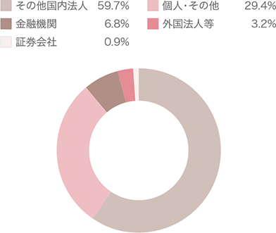 所有者別株式数 その他国内法人:59.7%、個人・その他:29.4%、金融機関:6.8%、外国法人等:3.2%、証券会社:0.9%