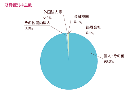 所有者別株主数