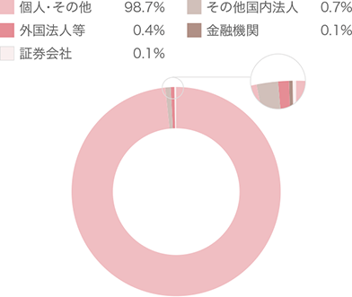 所有者別株主数 個人・その他:98.7%、その他国内法人:0.7%、外国法人等:0.4%、金融機関:0.1%、証券会社:0.1%