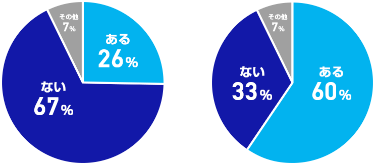  26% Ȃ 67% ̑ 7%  60% Ȃ 33% ̑ 7%