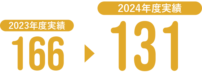 2023年実績 166 2024年実績 131