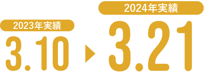 2023年実績 3.10 2024年実績 3.21