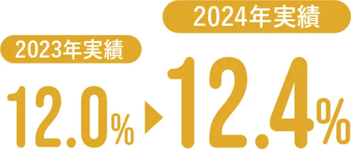 2023年実績 12.0% 2024年実績 12.4%