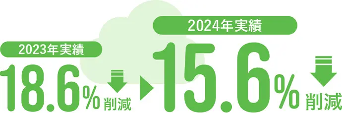 2023年実績 18.6%削減 2024年実績 15.6%削減