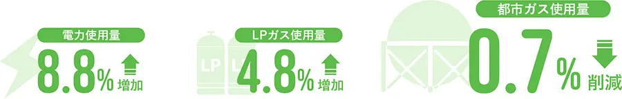 電力使用量 8.8%増加 LPガス使用量 4.8%増加 都市ガス使用量 0.7%削減