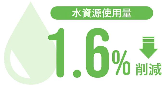 水資源使用量 1.6%削減