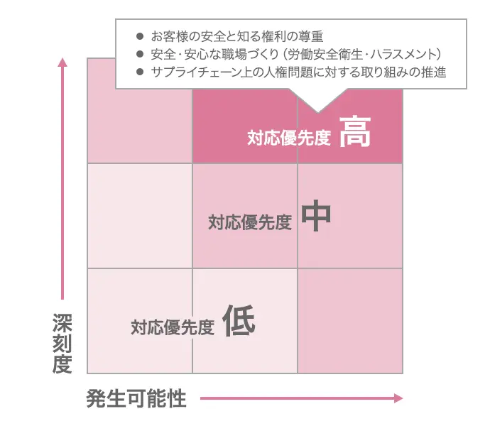 深刻度と発生可能性の比例で対応優先度が確定している図。対応優先度が高い項目は「お客様の安全と知る権利の尊重」「安全・安心な職場づくり(労働安全衛生・ハラスメント)」「サプライチェーン上の人権問題に対する取り組みの推進」の3項目。