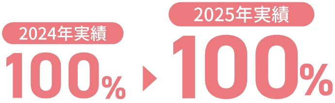 2024年実績100%→2025年実績100%