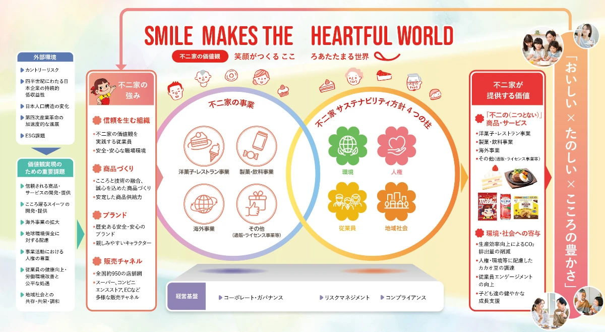 不二家の価値創造プロセス図