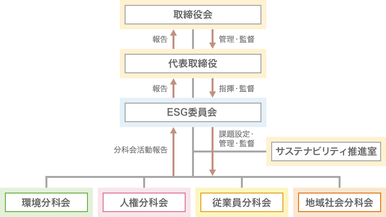 環境分科会、人権分科会、従業員分科会、地域社会分科会から構成されるサステナビリティ推進体制図