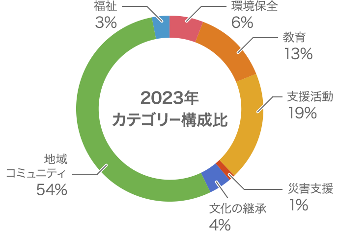 2023年カテゴリー構成比 環境保全:6%、教育:13%、支援活動:19%、災害支援:1%、文化の継承:4%、地域コミュニティ:54%、福祉:3%
