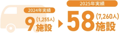 2024年実績 9施設(1,255人) 2025年実績 58施設(7,260人)