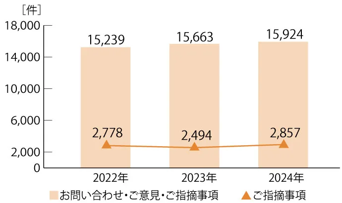 2022年～2024年のお客様の声の件数推移を示す棒グラフ。